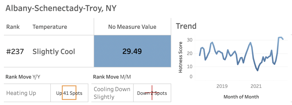 Albany, NY real estate hotness